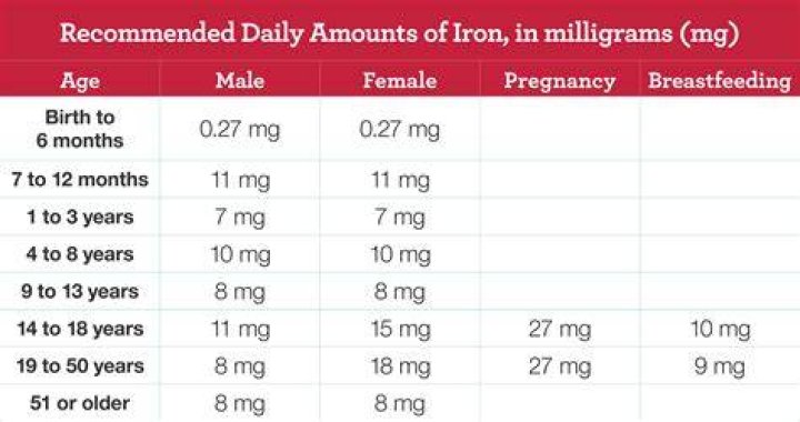 What is minimum iron