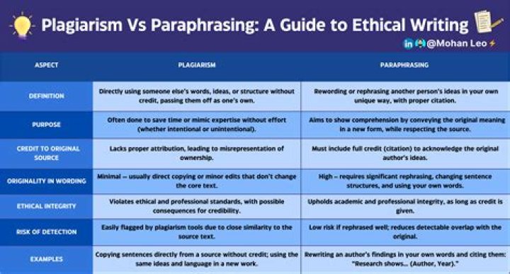What is the difference between Patchwriting and paraphrasing