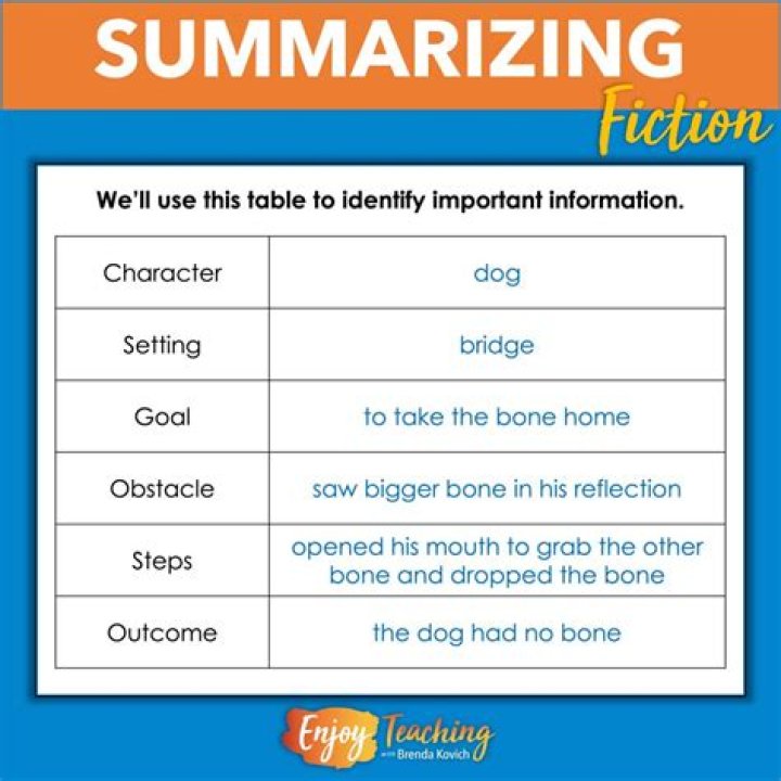 What must students use when summarizing an informational text