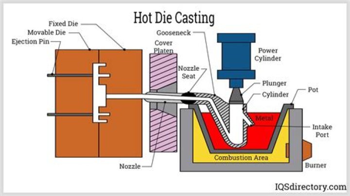 Why is die casting used